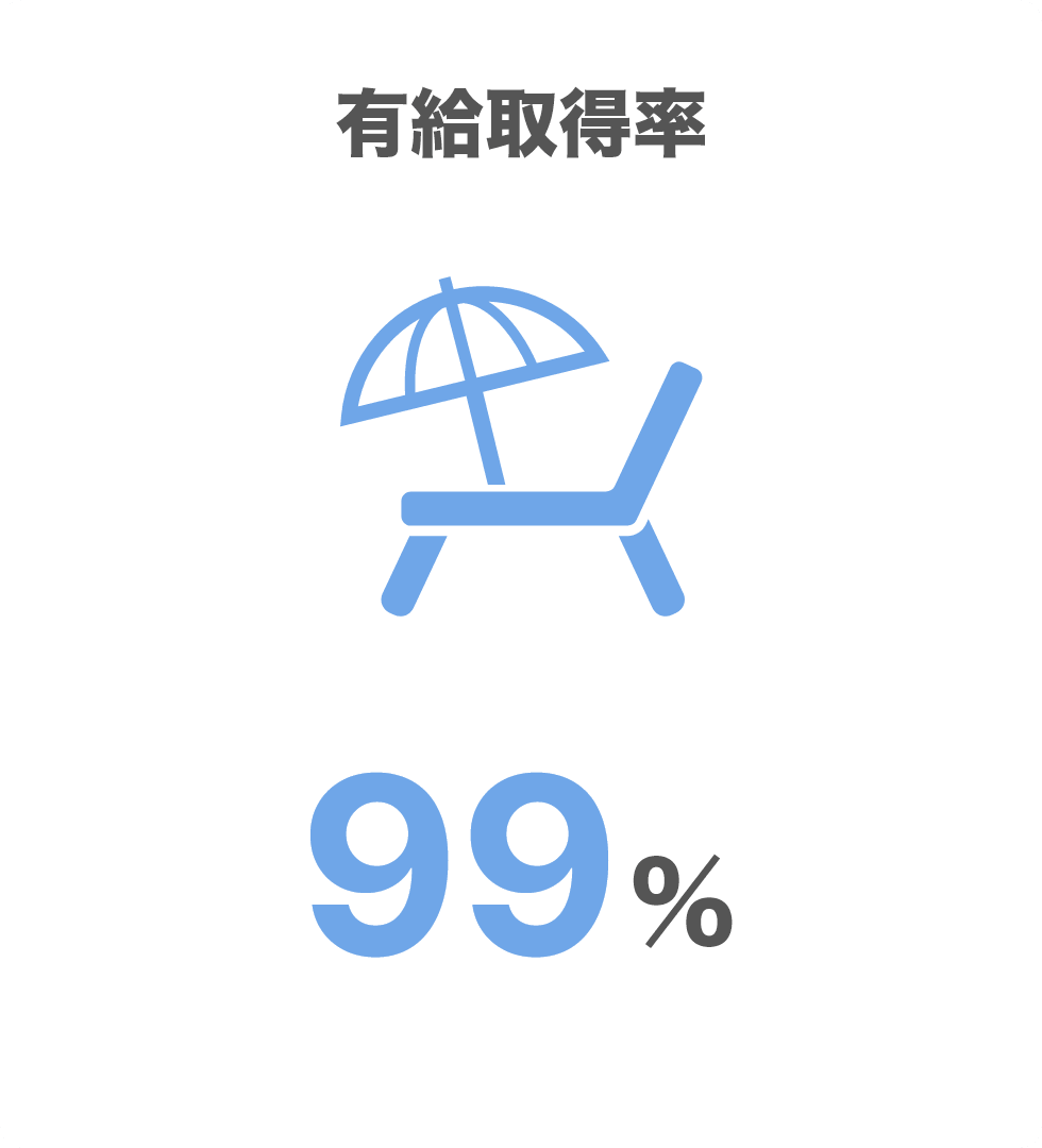 有給取得率