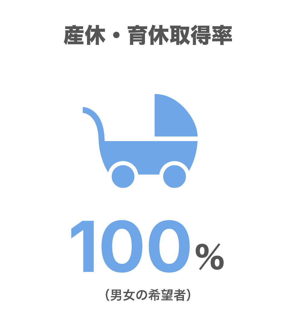 産休・有給取得率