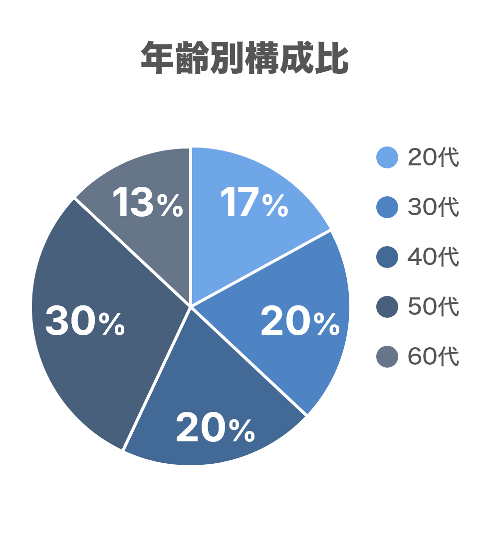 年齢別構成比
