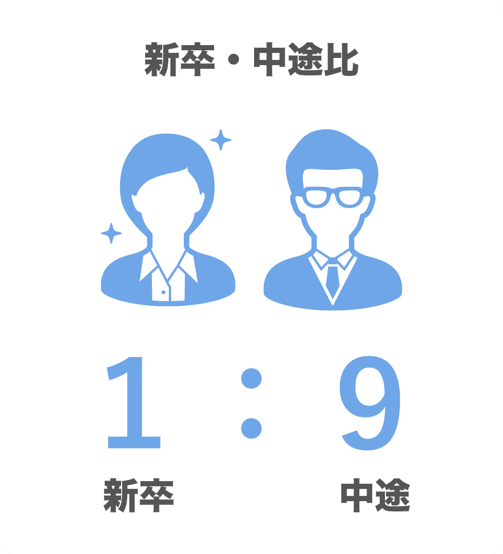 新卒・中途比