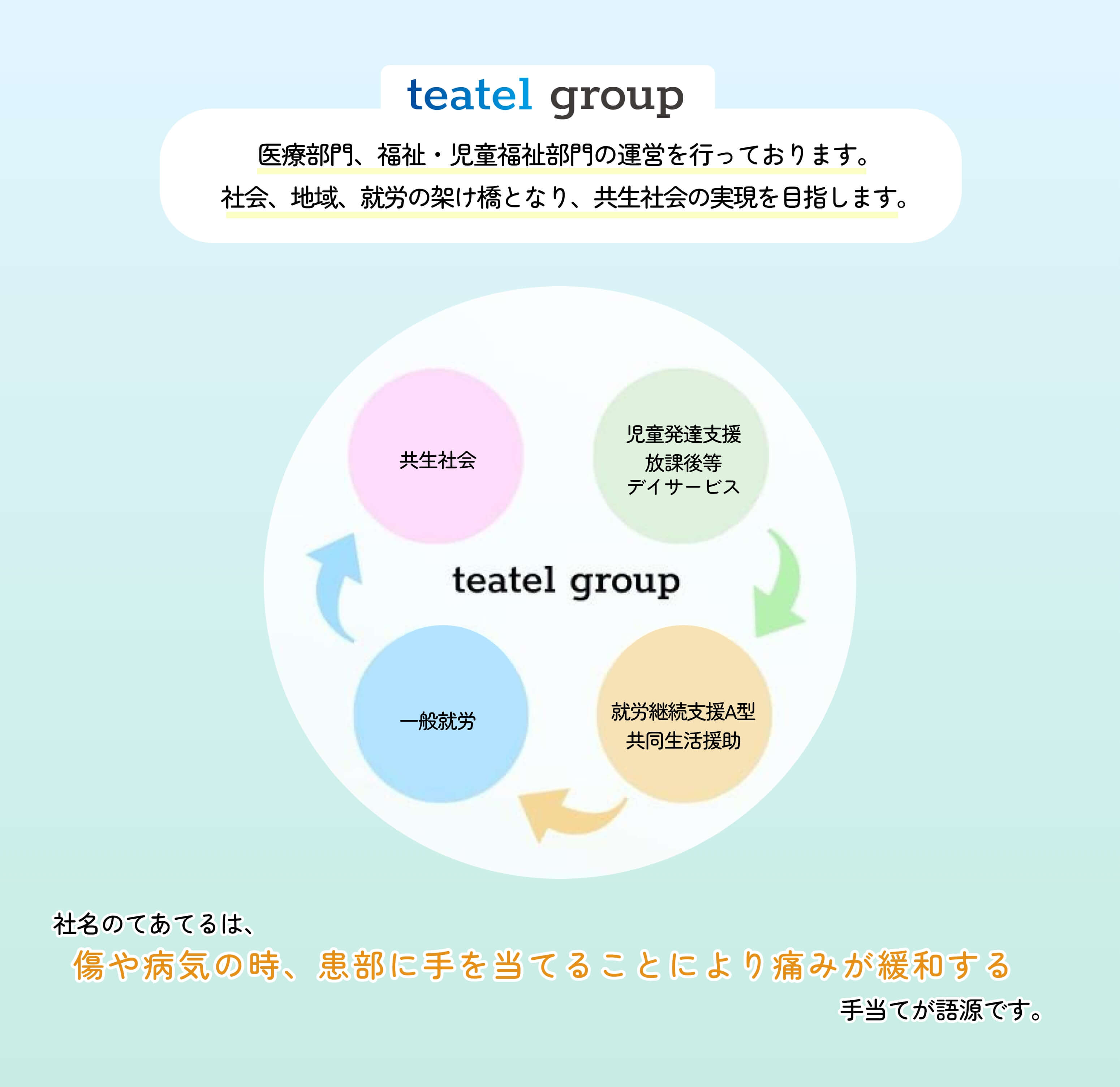 医療部門、福祉・児童福祉部門の運営を行っております。社会、地域、就労の架け橋となり、共生社会の実現を目指します。社名のてあてるは、傷や病気の時、患部に手を当てることにより痛みが緩和する手当てが語源です。